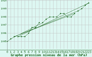 Courbe de la pression atmosphrique pour Liefrange (Lu)