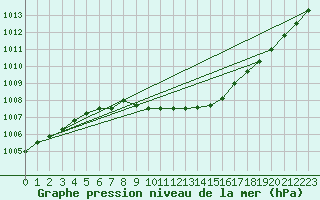 Courbe de la pression atmosphrique pour Arjeplog