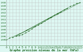 Courbe de la pression atmosphrique pour la bouée 4101662