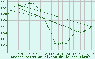 Courbe de la pression atmosphrique pour Gera-Leumnitz
