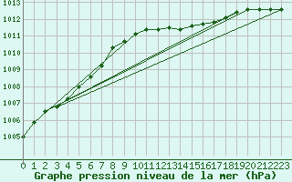 Courbe de la pression atmosphrique pour Ahaus