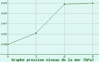 Courbe de la pression atmosphrique pour Sym