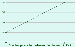 Courbe de la pression atmosphrique pour Tetulia