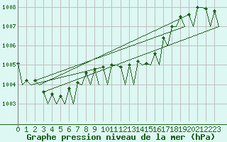Courbe de la pression atmosphrique pour Pescara