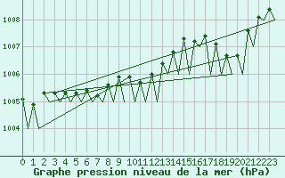 Courbe de la pression atmosphrique pour Rheine-Bentlage