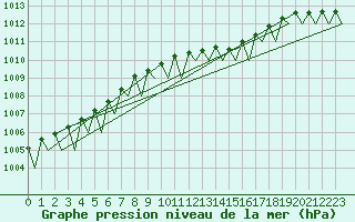 Courbe de la pression atmosphrique pour Leipzig-Schkeuditz