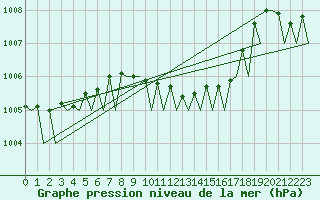 Courbe de la pression atmosphrique pour Roma Fiumicino