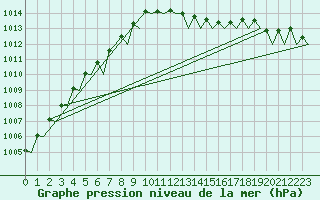 Courbe de la pression atmosphrique pour Volkel