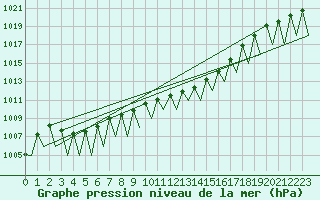 Courbe de la pression atmosphrique pour Klagenfurt-Flughafen