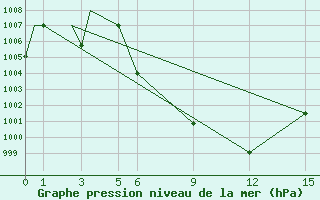 Courbe de la pression atmosphrique pour Gwalior