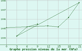 Courbe de la pression atmosphrique pour Edinburgh (UK)