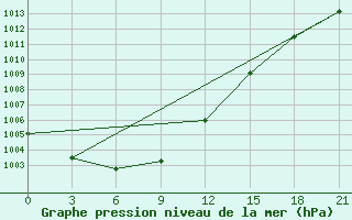 Courbe de la pression atmosphrique pour Mezen