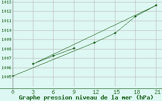 Courbe de la pression atmosphrique pour Pavlovskij Posad