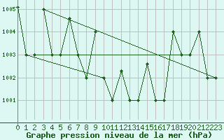 Courbe de la pression atmosphrique pour Hatay
