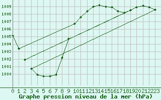 Courbe de la pression atmosphrique pour Helgoland