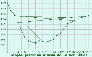 Courbe de la pression atmosphrique pour Ruhnu