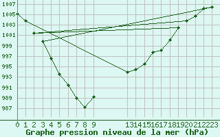 Courbe de la pression atmosphrique pour Puissalicon (34)