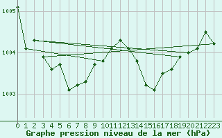Courbe de la pression atmosphrique pour Saint-Brieuc (22)