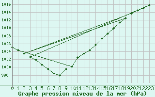 Courbe de la pression atmosphrique pour Crosby
