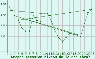 Courbe de la pression atmosphrique pour Rochegude (26)