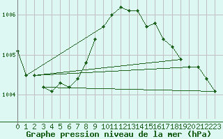 Courbe de la pression atmosphrique pour Korsnas Bredskaret