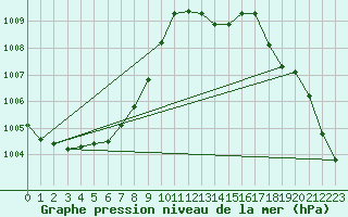 Courbe de la pression atmosphrique pour Mont-de-Marsan (40)