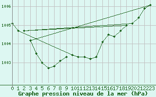 Courbe de la pression atmosphrique pour Le Havre - Octeville (76)