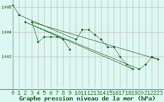 Courbe de la pression atmosphrique pour Herserange (54)