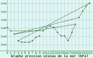 Courbe de la pression atmosphrique pour la bouée 62050