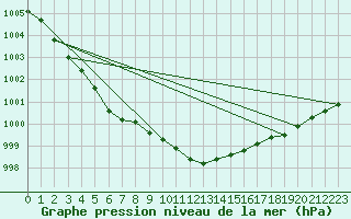 Courbe de la pression atmosphrique pour Tampere Harmala