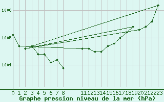 Courbe de la pression atmosphrique pour Forde / Bringelandsasen