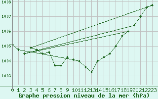 Courbe de la pression atmosphrique pour Fet I Eidfjord