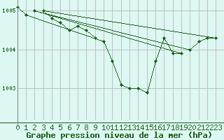 Courbe de la pression atmosphrique pour Jokioinen