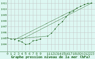 Courbe de la pression atmosphrique pour Rujiena