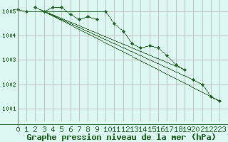 Courbe de la pression atmosphrique pour Lahr (All)