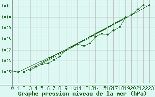 Courbe de la pression atmosphrique pour Glarus