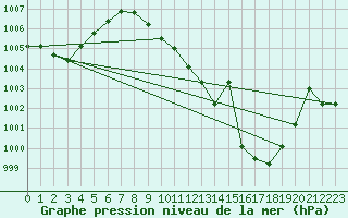 Courbe de la pression atmosphrique pour Valdepeas