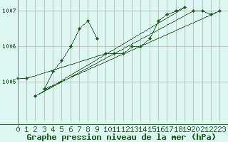 Courbe de la pression atmosphrique pour Duzce