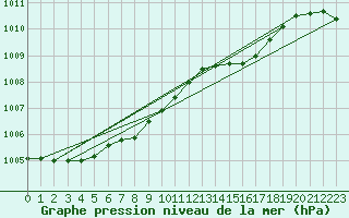 Courbe de la pression atmosphrique pour Hel