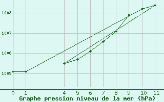 Courbe de la pression atmosphrique pour Saint-Haon (43)