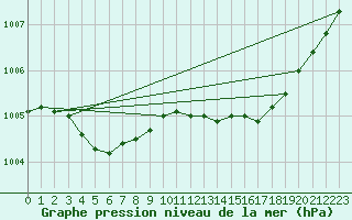 Courbe de la pression atmosphrique pour L