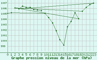 Courbe de la pression atmosphrique pour Coburg