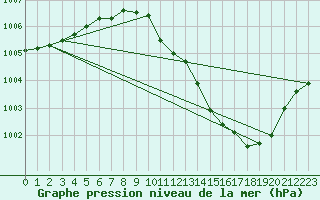 Courbe de la pression atmosphrique pour Altnaharra