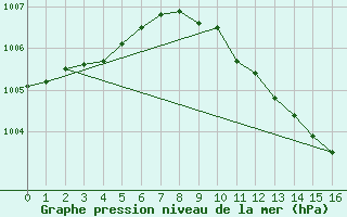 Courbe de la pression atmosphrique pour Gttingen