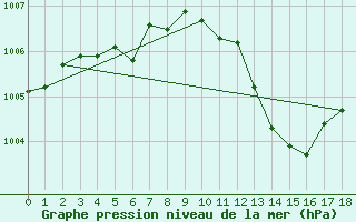 Courbe de la pression atmosphrique pour Stoetten