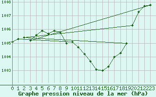 Courbe de la pression atmosphrique pour Wels / Schleissheim