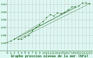 Courbe de la pression atmosphrique pour Hohrod (68)