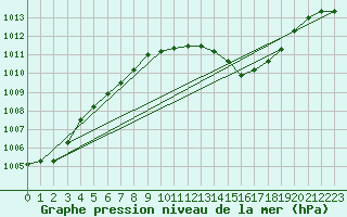 Courbe de la pression atmosphrique pour Bischofshofen