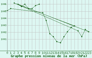 Courbe de la pression atmosphrique pour Lunz