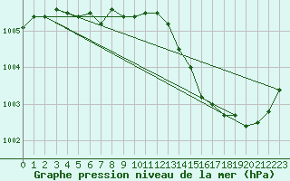 Courbe de la pression atmosphrique pour Cabris (13)